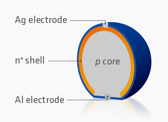 Sphelar® cell (cross section)